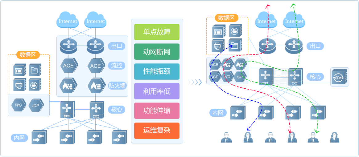 改串为旁，形成物理资源池